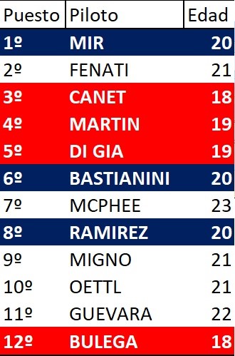 resultado moto3 2017 gp clasificación