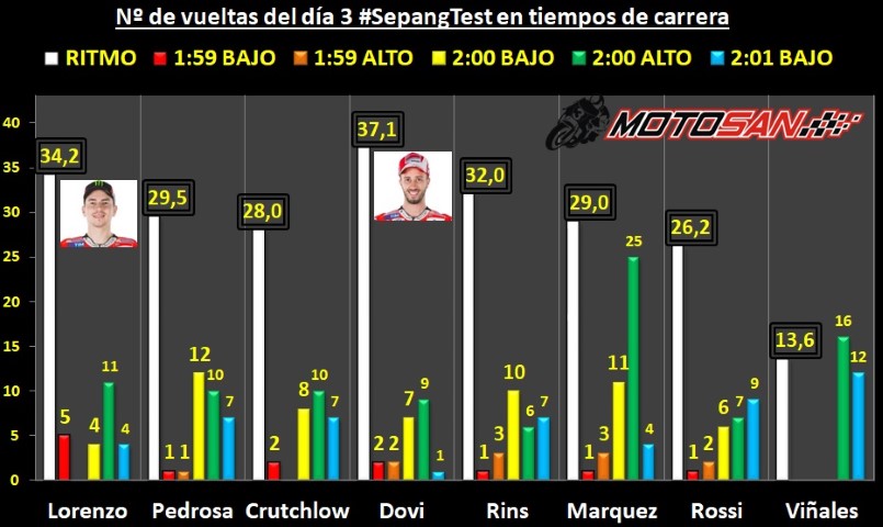 sepang test dia 3 motogp lorenzo dovi ducati
