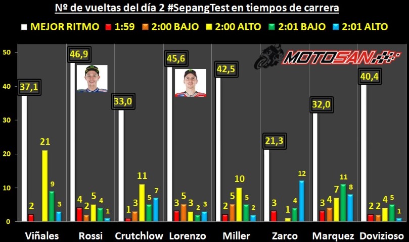 tiempos sepang 2018 test motogp rossi lorenzo miller viñales