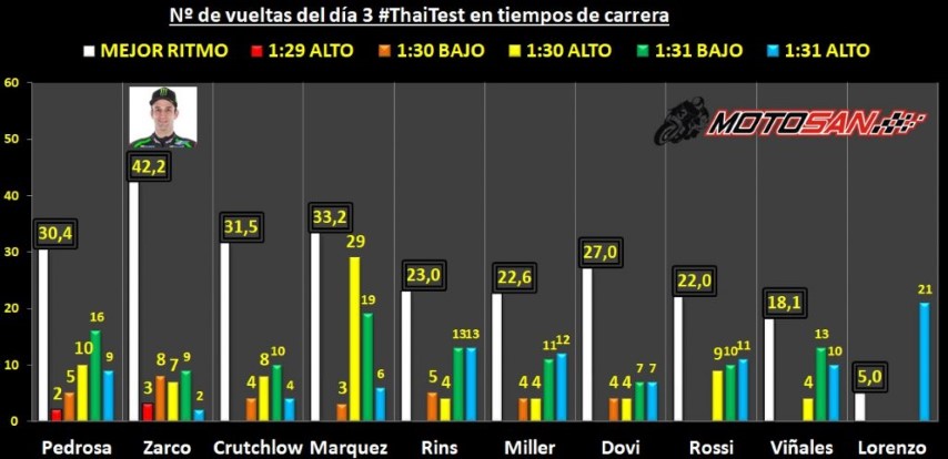 Zarco Pedrosa Crutchlow Marquez Dovi MotoGP gp buriram thaitest