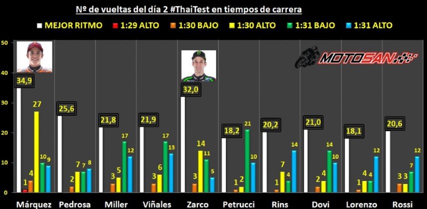 Marc Marquez Johann Zarco thaitest motogp