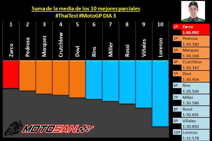 Zarco pedrosa marquez crutchlow thaitest motogp gp buriram