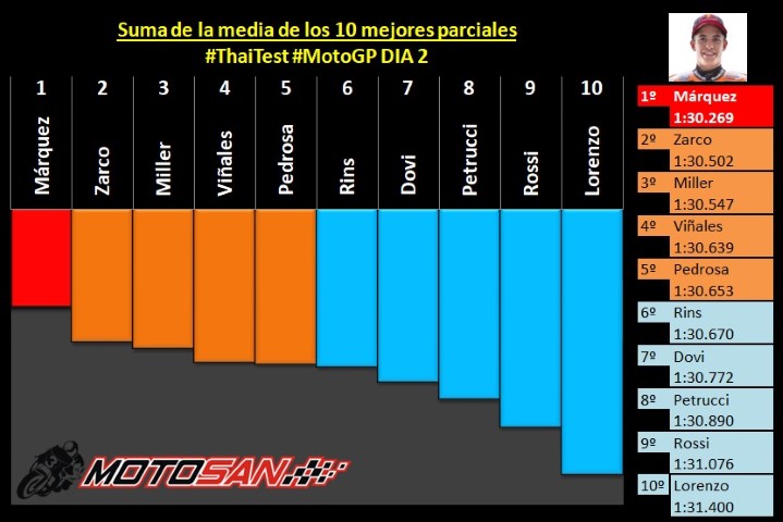 Marquez Zarco Miller thaitest motogp