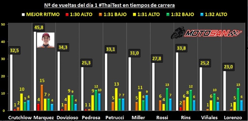 Marquez Crutchlow Rossi Rins Miler Pedrosa thaitest buriram