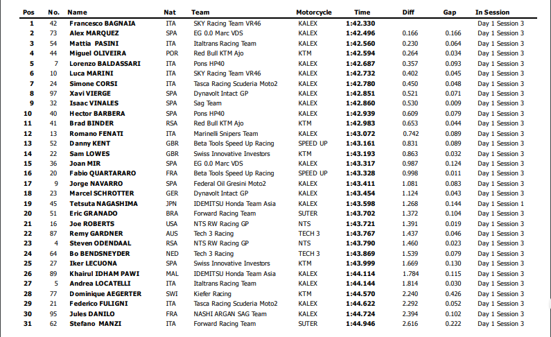 La clasificación de la primera jornada de test de Moto2 en Jerez