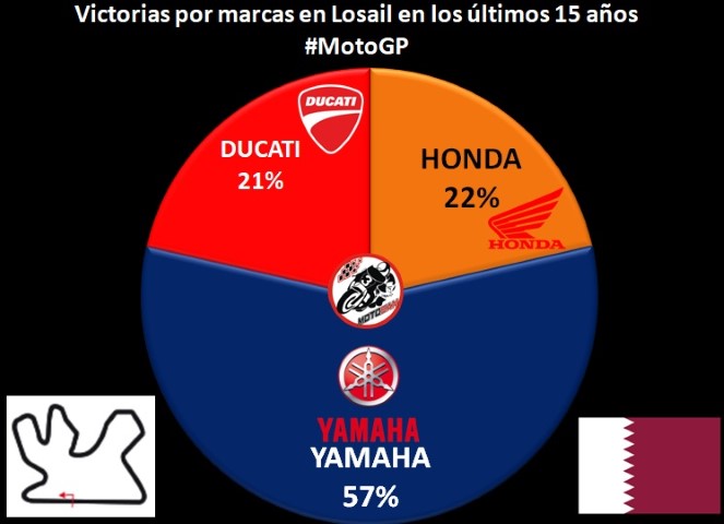 Honda Ducati Yamaha Losail QatarGP MotoGP