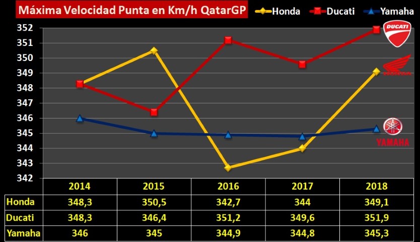 Evolucion motores honda ducati yamaha motogp punta km/h