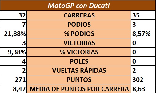 Resultados MotoGP Lorenzo Ducati