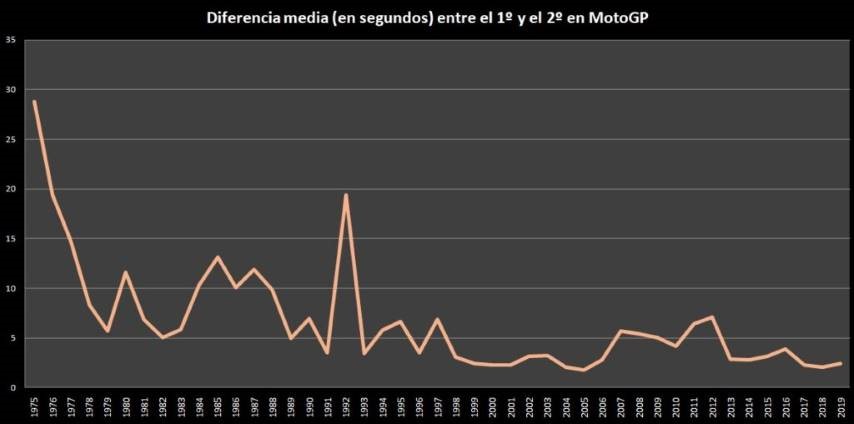 igualdad tiempos motogp