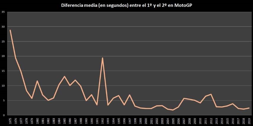 igualdad tiempos motogp