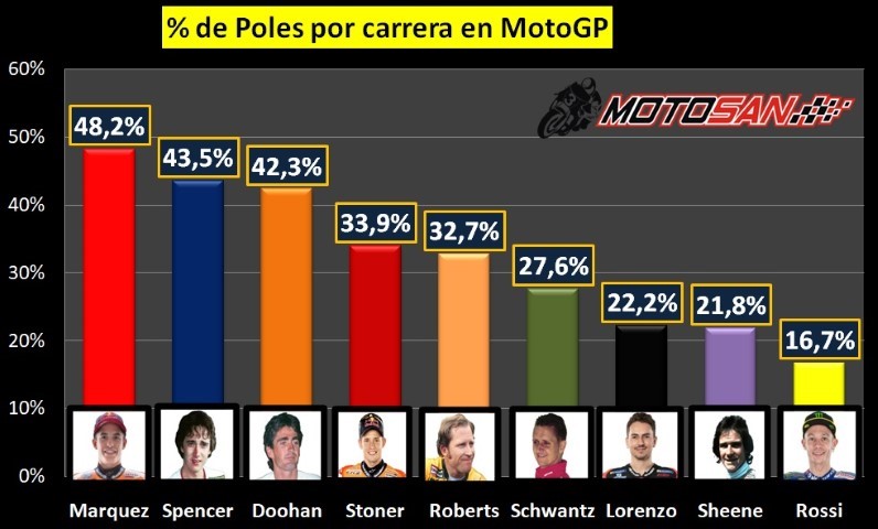 porcentaje poles carrera motogp