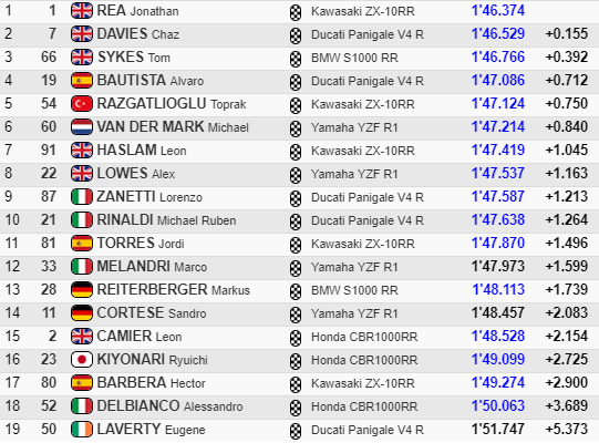 Jonathan Rea Davies Bautista Sykes Superbikes SBK Imola