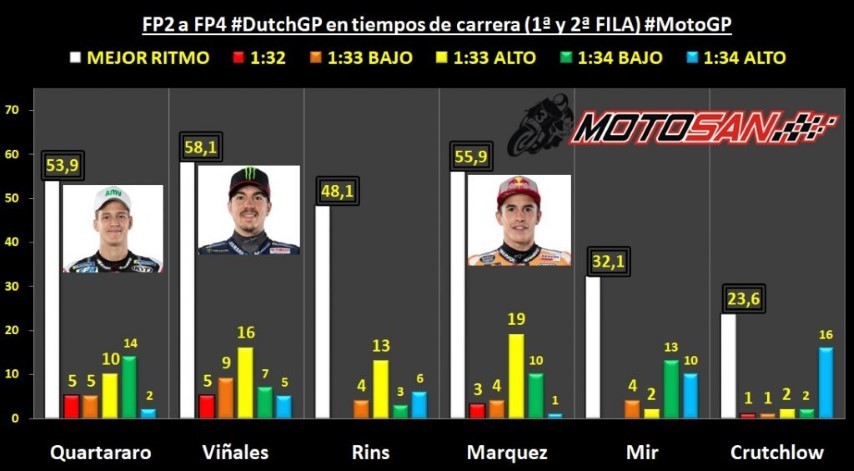 Márquez Viñales Quartararo