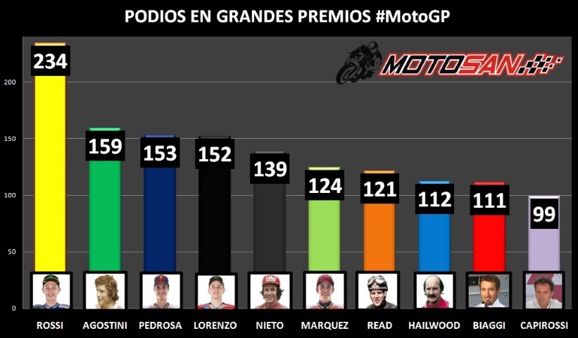 Rossi Márquez podios