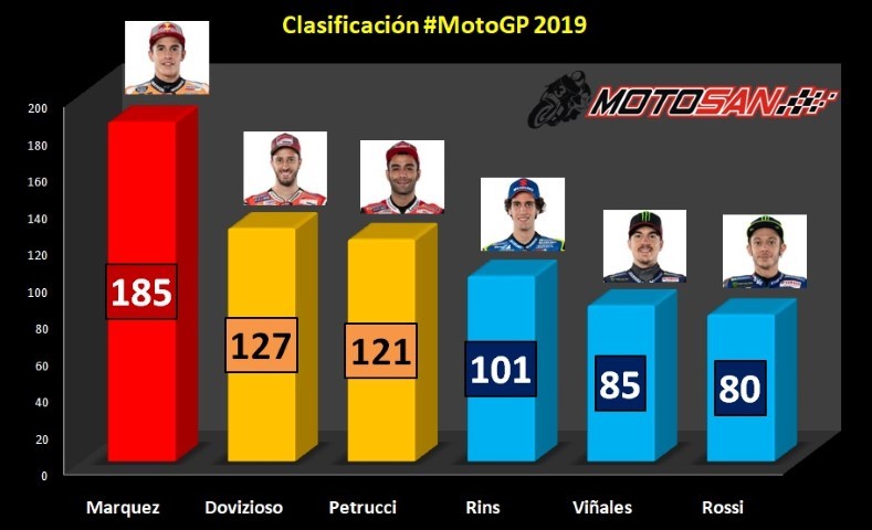 Márquez Dovizioso Petrucci Rins Rossi Viñales