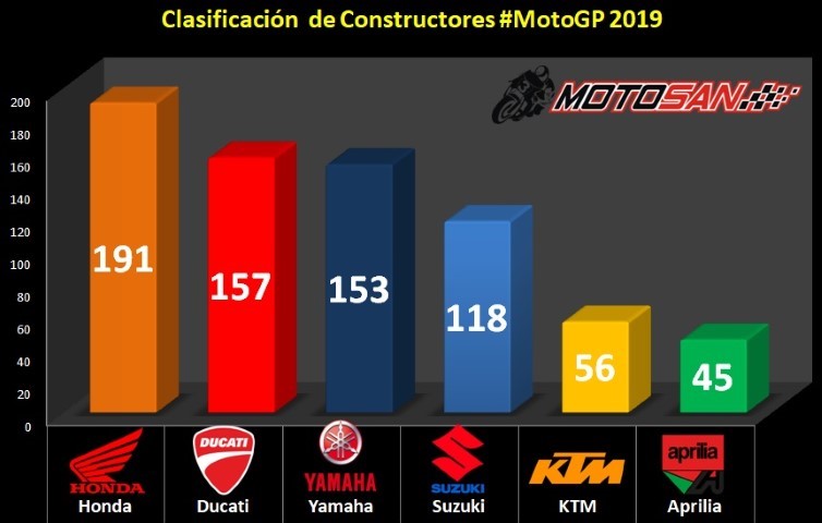 Honda Yamaha Ducati Suzuki Ktm Aprilia