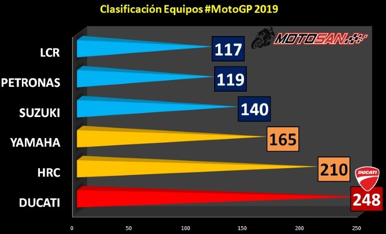 Ducati HRC Yamaha Suzuki MotoGP