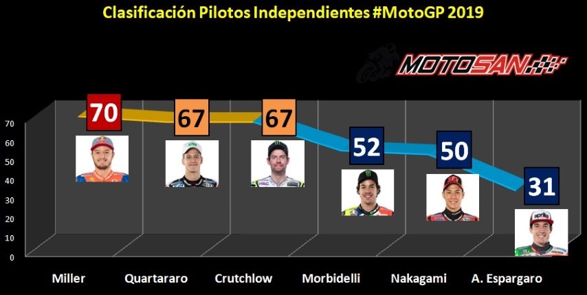 Miller Crutchlow Quartararo Morbidelli Nakagami Aleix Espargaro