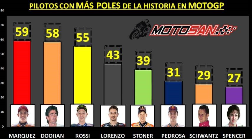 Márquez poles Doohan Rossi Lorenzo Stoner Pedrosa