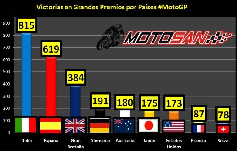 MotoGP