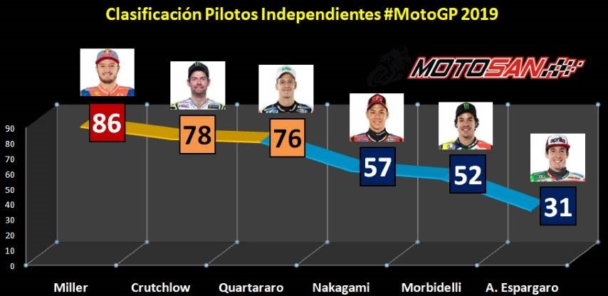 Clasificación de Rookies