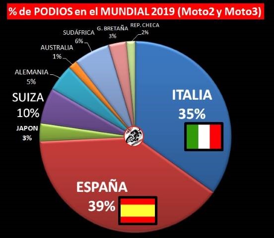 MotoGP España Italia