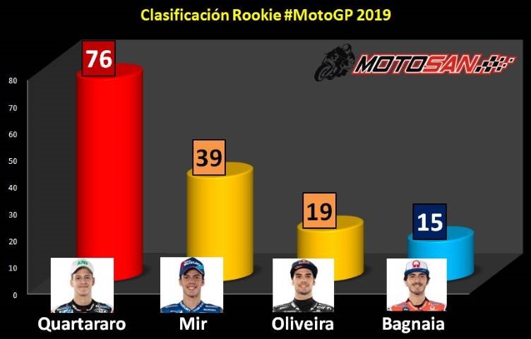 Clasificación Rookies