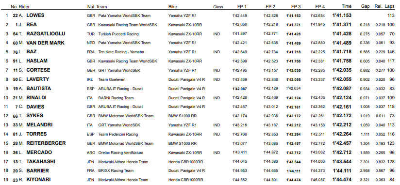 WorldSBK WorldSSP Álvaro Bautista Rea Davies Haslam Portimao