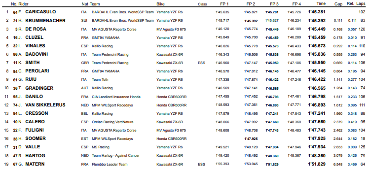 WorldSBK WorldSSP Álvaro Bautista Rea Davies Haslam