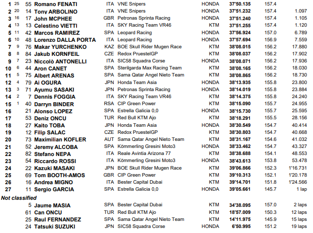 Romano Fenati Moto3 MotoGP Moto2 Austria Red Bull Ring Brad Binder MotoE Mike Di Meglio Andrea Dovizioso Ducati