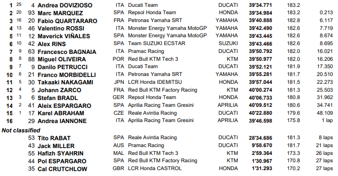 Romano Fenati Moto3 MotoGP Moto2 Austria Red Bull Ring Brad Binder MotoE Mike Di Meglio Andrea Dovizioso Ducati