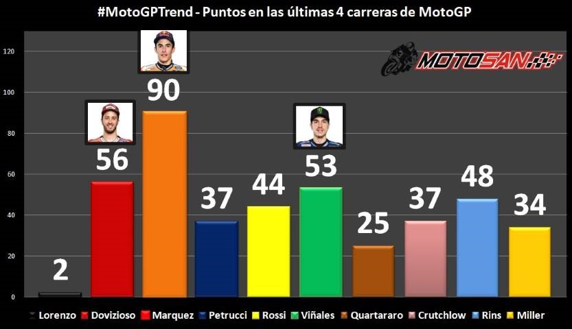 Márquez Dovizioso Viñales