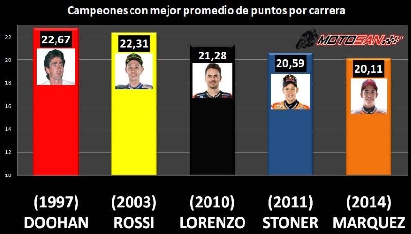 Márquez Doohan Rossi Lorenzo Stoner