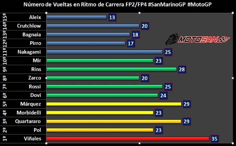 Viñales Márquez Quartararo