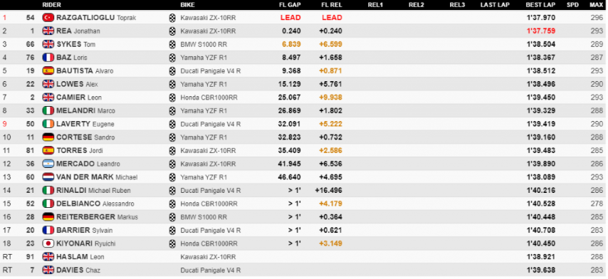 Toprak Razgatlioglu Jonathan Rea WorldSBK Magny-Cours Francia Superbikes