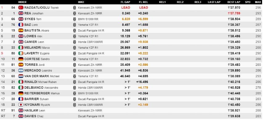 Toprak Razgatlioglu Jonathan Rea WorldSBK Magny-Cours Francia Superbikes