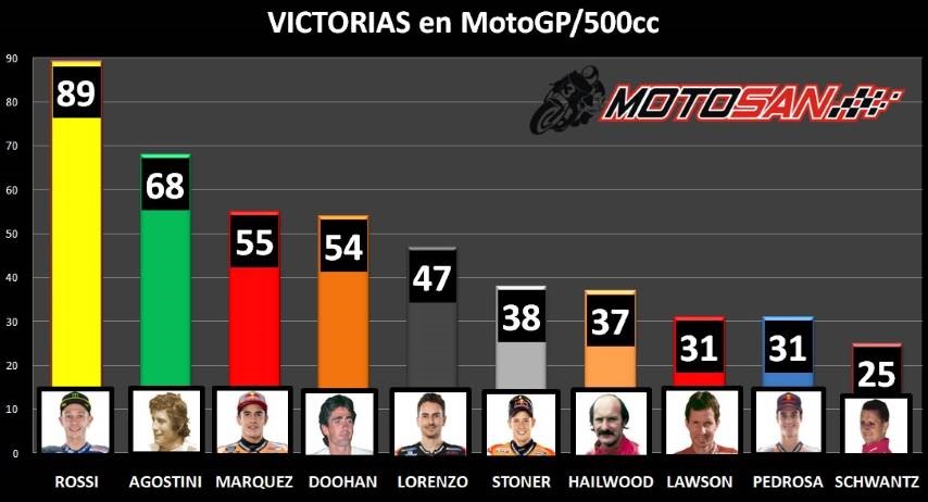 Márquez Doohan Agostini Rossi