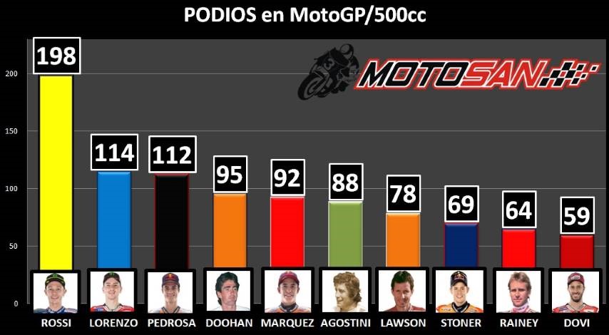 Andrea Dovizioso gráfico podios 100 500cc
