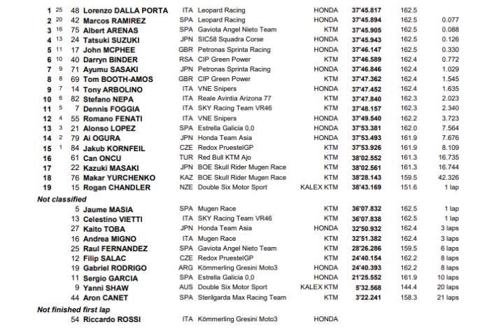 Dalla Porta Moto3 MotoGP Moto2 AustralianGP Phillip Island Australia