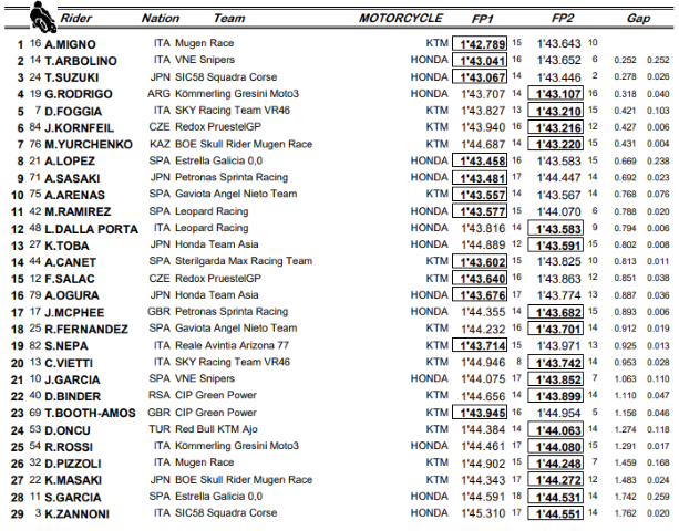 Márquez Quartararo Migno Moto3 MotoGP Moto2 Buriram ThaiGP Tailandia 