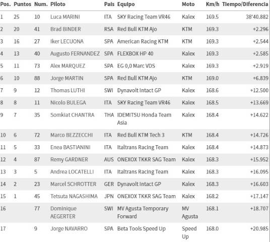 Moto2 ThaiGP Luca Marini