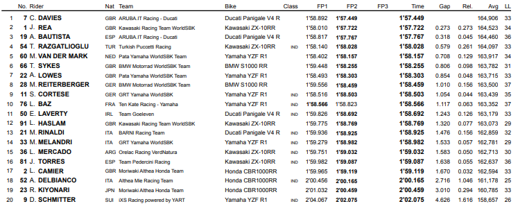 Chaz Davies WorldSBK Superbikes Qatar Losail Rea Bautista