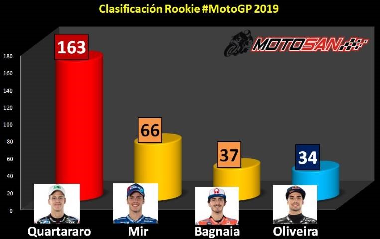 Rookies MotoGP Quartararo