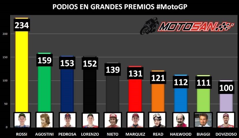 Andrea Dovizioso gráfico podios 100 MotoGP