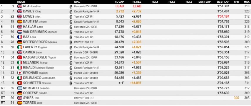 Rea Lowes Bautista Davies WorldSBK Superbikes Losail Qatar