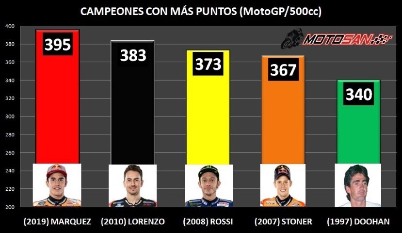 Márquez Lorenzo Rossi Stoner Doohan