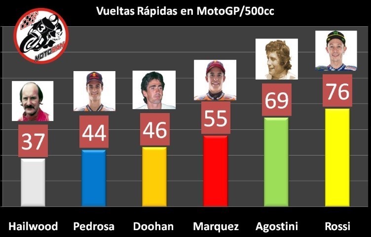 Rossi Agostini Marquez