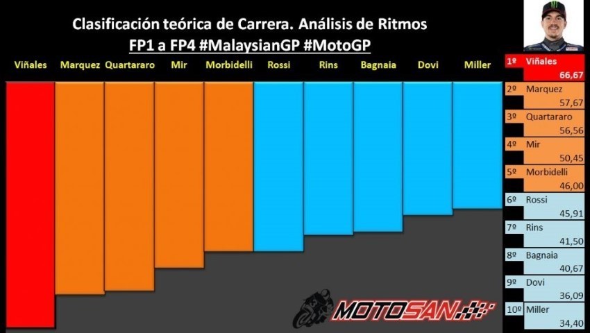 Viñales Márquez Quartararo