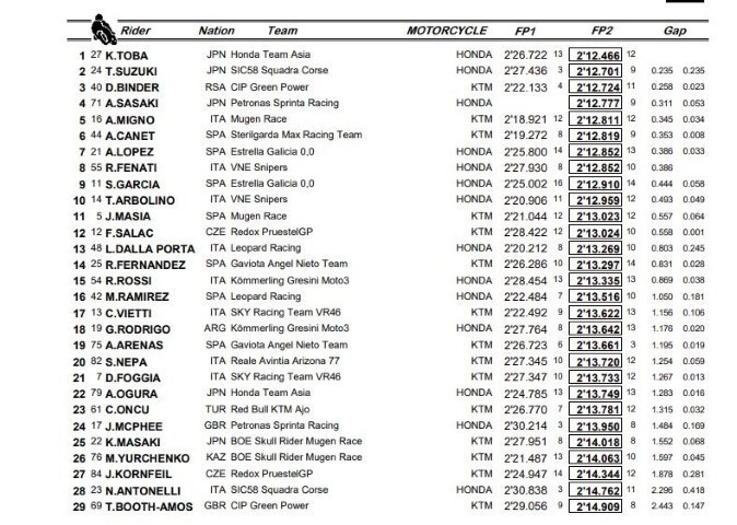 Clasificación , Moto3