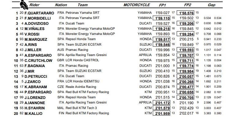 Clasificación MotoGP